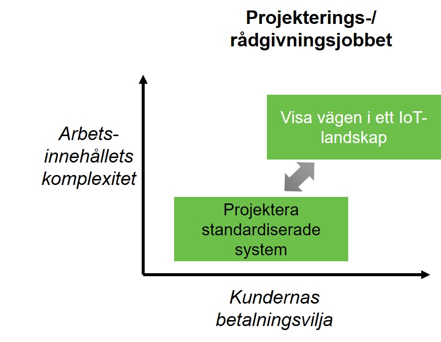 projekteringsjobbet